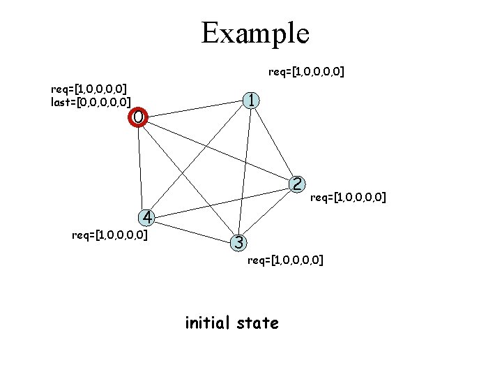 Example req=[1, 0, 0, 0, 0] last=[0, 0, 0] 1 0 2 req=[1, 0,