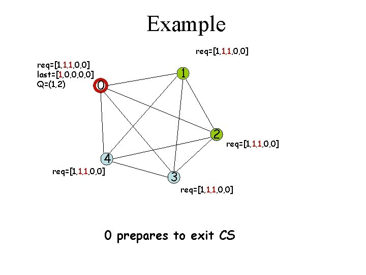 Example req=[1, 1, 1, 0, 0] last=[1, 0, 0] Q=(1, 2) 1 0 2