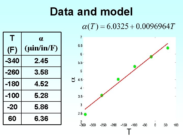 Data and model α T (F) (μin/in/F) -340 2. 45 -260 3. 58 -180