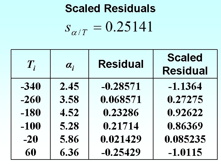 Scaled Residuals Ti αi Residual -340 -260 -180 -100 -20 60 2. 45 3.