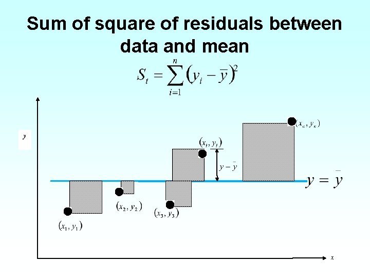 Sum of square of residuals between data and mean y x 