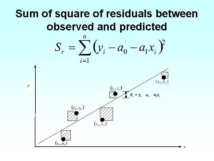 Sum of square of residuals between observed and predicted y x 