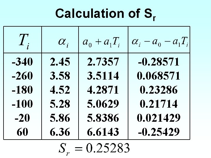 Calculation of Sr -340 -260 -180 -100 -20 60 2. 45 3. 58 4.