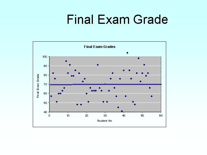 Final Exam Grades 100 Final Exam Grade 90 80 70 60 50 40 0