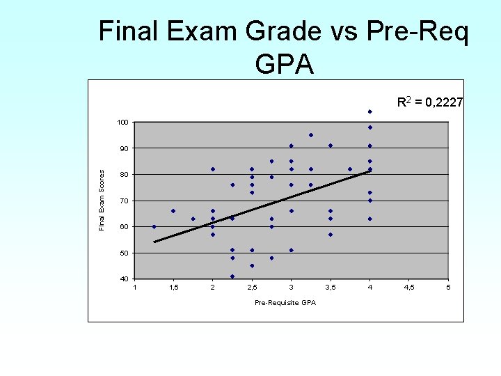 Final Exam Grade vs Pre-Req GPA R 2 = 0, 2227 100 FInal Exam