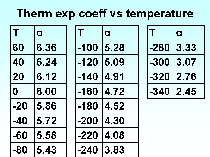 Therm exp coeff vs temperature T 60 40 20 0 -20 -40 -60 -80