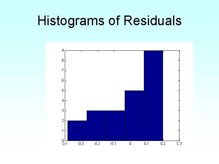 Histograms of Residuals 