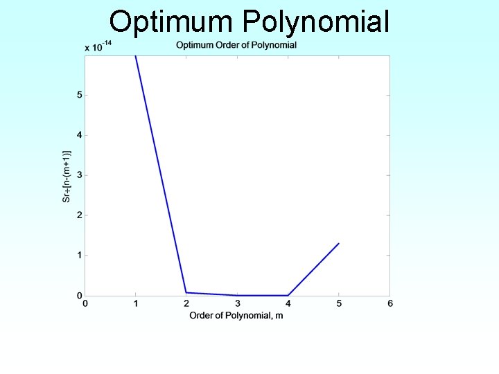 Optimum Polynomial 
