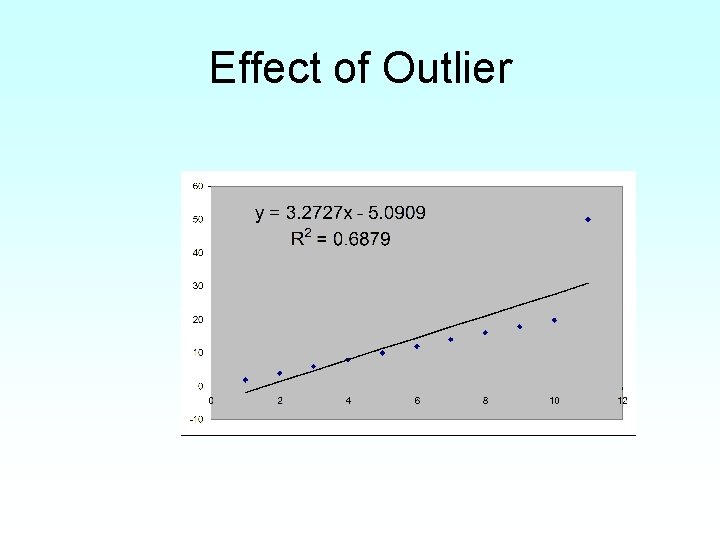 Effect of Outlier 