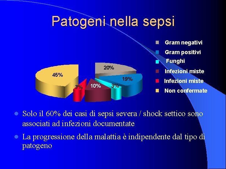 Patogeni nella sepsi Gram negativi Gram positivi Funghi 20% 45% Infezioni miste 19% 3%