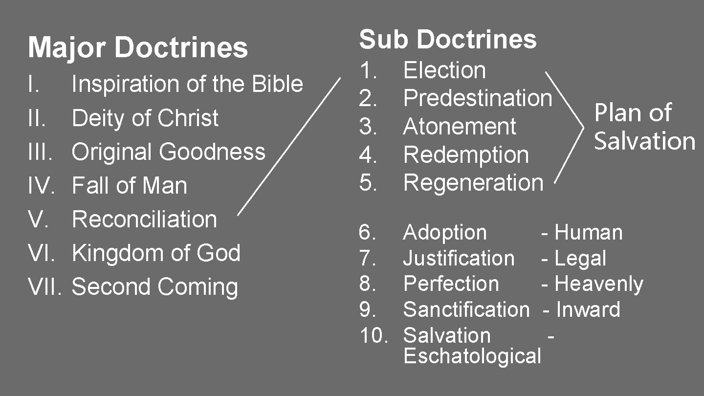 Major Doctrines I. III. IV. V. VII. Inspiration of the Bible Deity of Christ