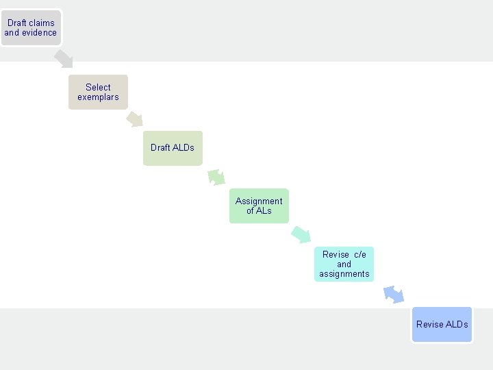 Draft claims and evidence Select exemplars Draft ALDs Assignment of ALs Revise c/e and