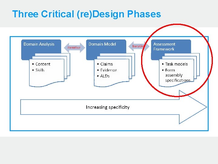 Three Critical (re)Design Phases 