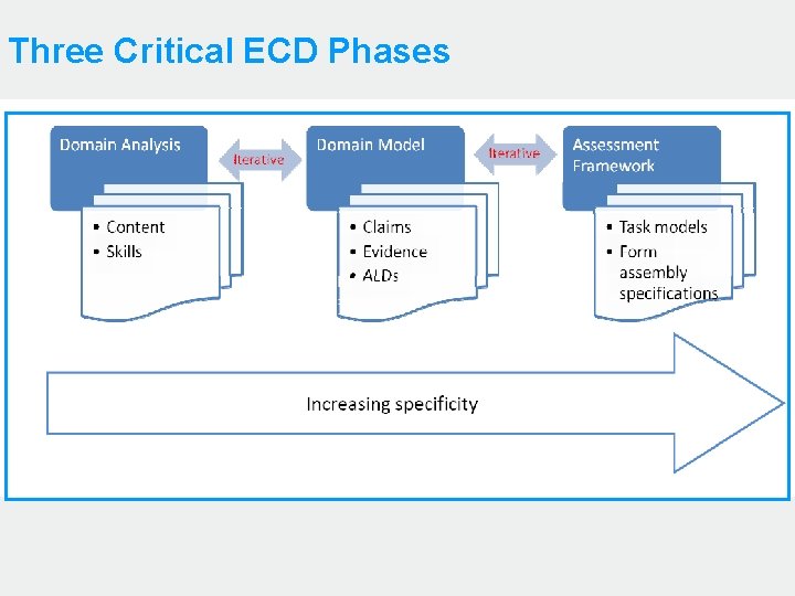 Three Critical ECD Phases 