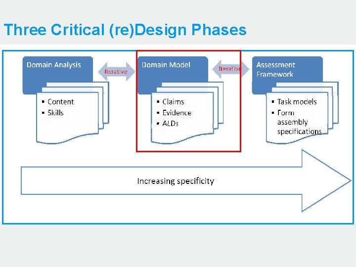 Three Critical (re)Design Phases 