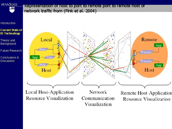 Representation of host to port to remote host of network traffic from (Fink et