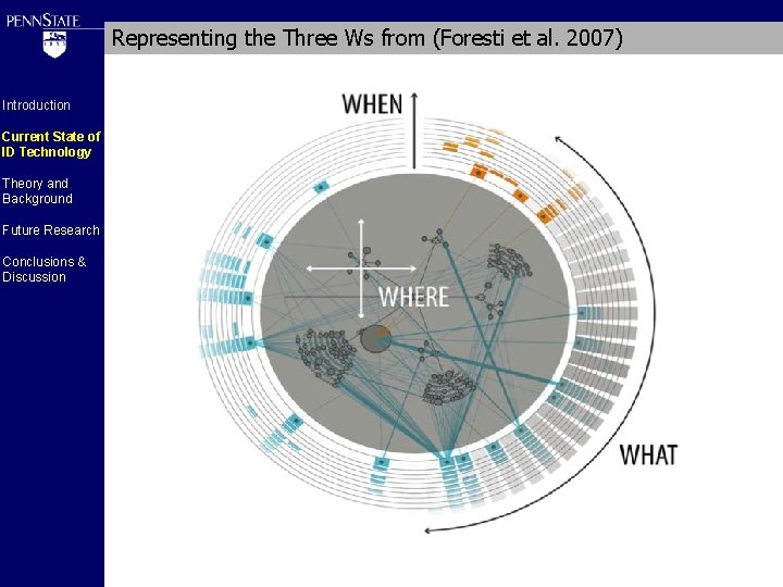 Representing the Three Ws from (Foresti et al. 2007) Introduction Current State of ID