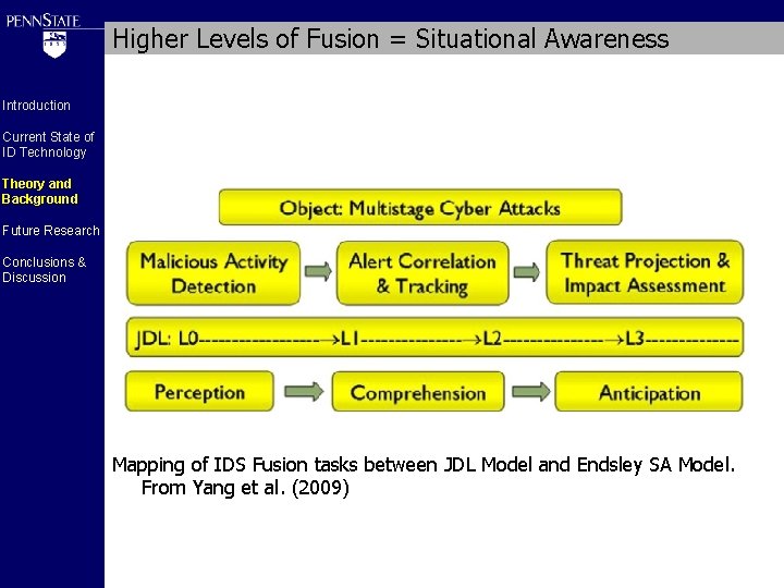 Higher Levels of Fusion = Situational Awareness Introduction Current State of ID Technology Theory