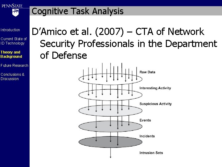 Cognitive Task Analysis Introduction Current State of ID Technology Theory and Background Future Research