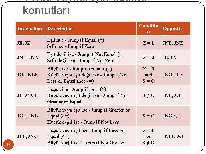 Yönlü sayılar için atlama komutları 18 Conditio Opposite n Instruction Description JE, JZ Eşit