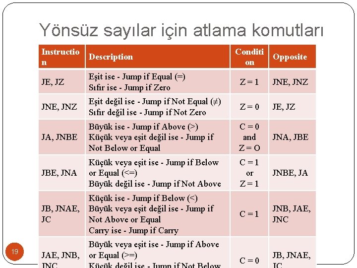 Yönsüz sayılar için atlama komutları 19 Instructio n Description JE, JZ Eşit ise -