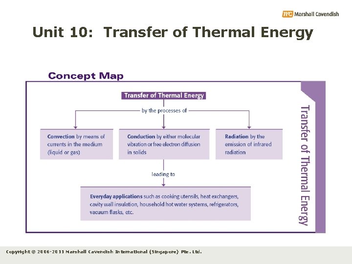 Unit 10: Transfer of Thermal Energy Copyright © 2006 -2011 Marshall Cavendish International (Singapore)