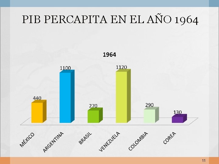 PIB PERCAPITA EN EL AÑO 1964 11 