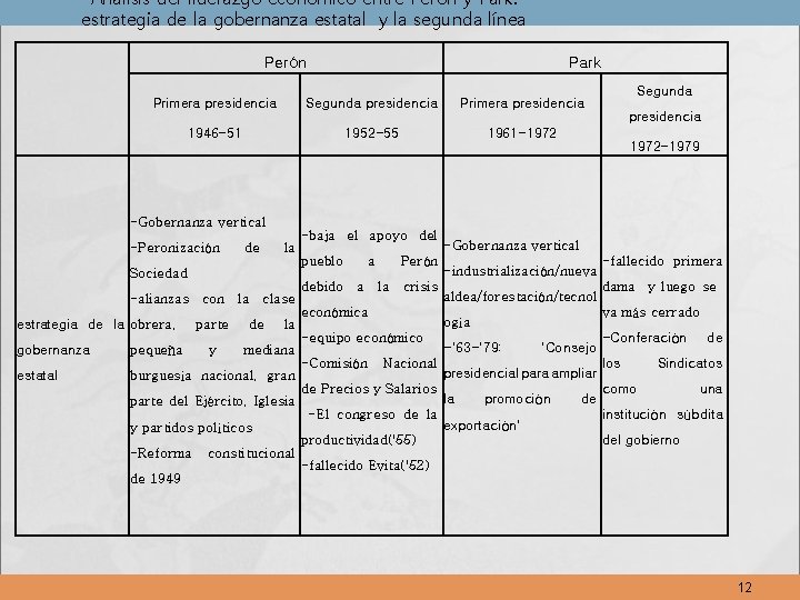 Análisis del liderazgo económico entre Perón y Park: estrategia de la gobernanza estatal y