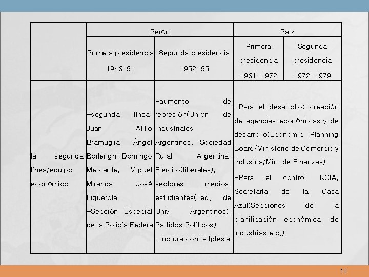 Perón Park Primera presidencia Segunda presidencia 1946 -51 -aumento de -segunda línea: represión(Unión de