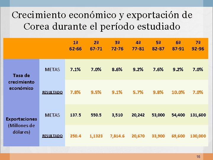 Crecimiento económico y exportación de Corea durante el período estudiado Tasa de crecimiento económico