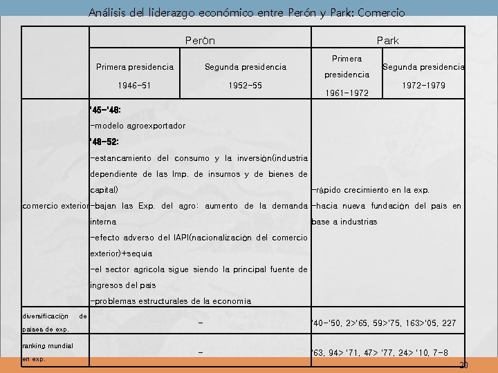 Análisis del liderazgo económico entre Perón y Park: Comercio Perón Park Primera presidencia Segunda