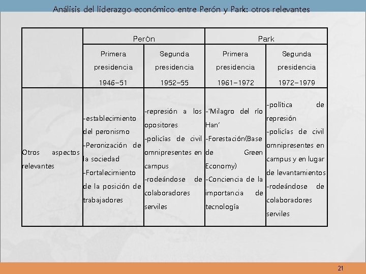 Análisis del liderazgo económico entre Perón y Park: otros relevantes Perón Primera Segunda presidencia