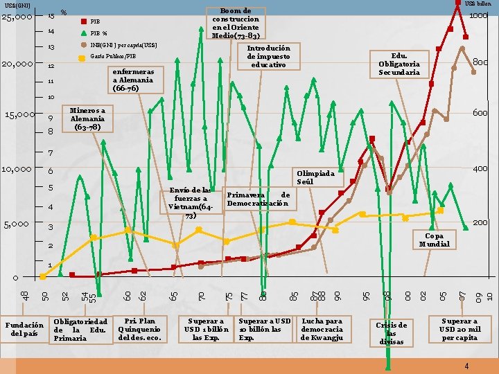 US$ billon US$(GNI) 15 % 25, 000 Boom de construccion en el Oriente Medio(73