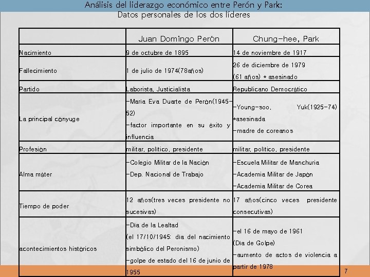 Análisis del liderazgo económico entre Perón y Park: Datos personales de los dos líderes