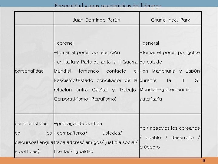 Personalidad y unas características del liderazgo Juan Domingo Perón Chung-hee, Park -coronel -general -tomar