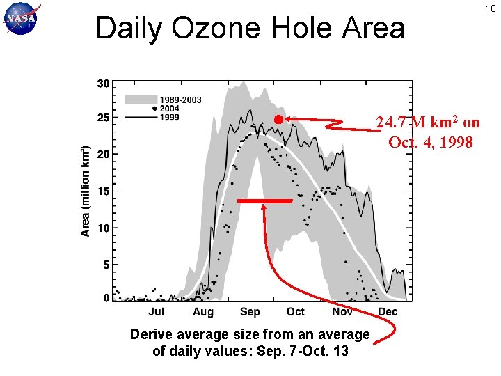 Daily Ozone Hole Area 24. 7 M km 2 on Oct. 4, 1998 Derive