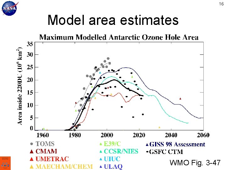 16 Model area estimates WMO Fig. 3 -47 