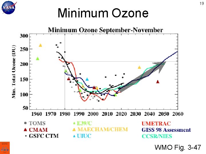 19 Minimum Ozone WMO Fig. 3 -47 