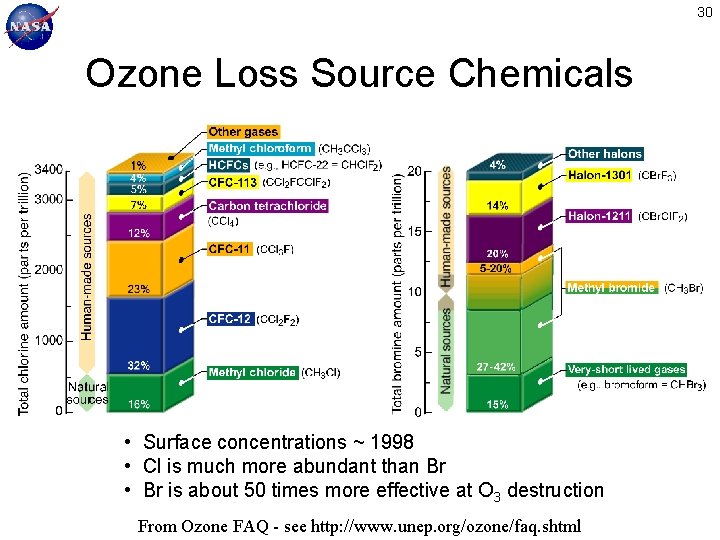 30 Ozone Loss Source Chemicals • Surface concentrations ~ 1998 • Cl is much