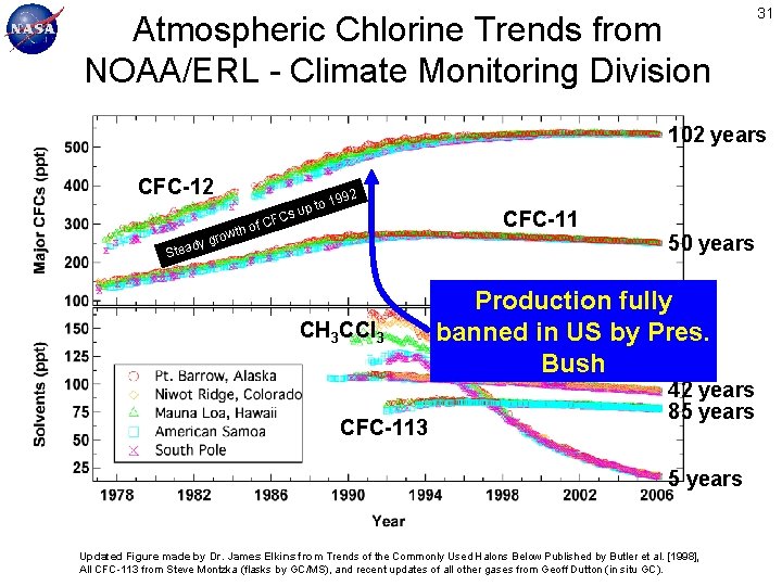 Atmospheric Chlorine Trends from NOAA/ERL - Climate Monitoring Division 31 102 years CFC-12 992