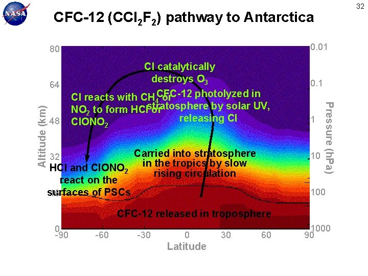 32 CFC-12 (CCl 2 F 2) pathway to Antarctica 0. 01 80 48 2