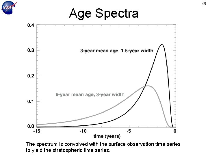 36 Age Spectra The spectrum is convolved with the surface observation time series to