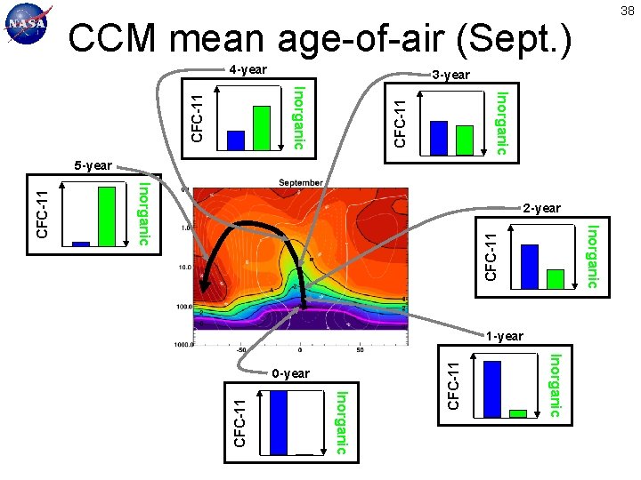 38 CCM mean age-of-air (Sept. ) 4 -year 3 -year CFC-11 Inorganic 2 -year