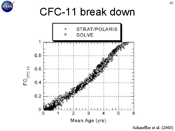 40 CFC-11 break down Schauffler et al. (2003) 