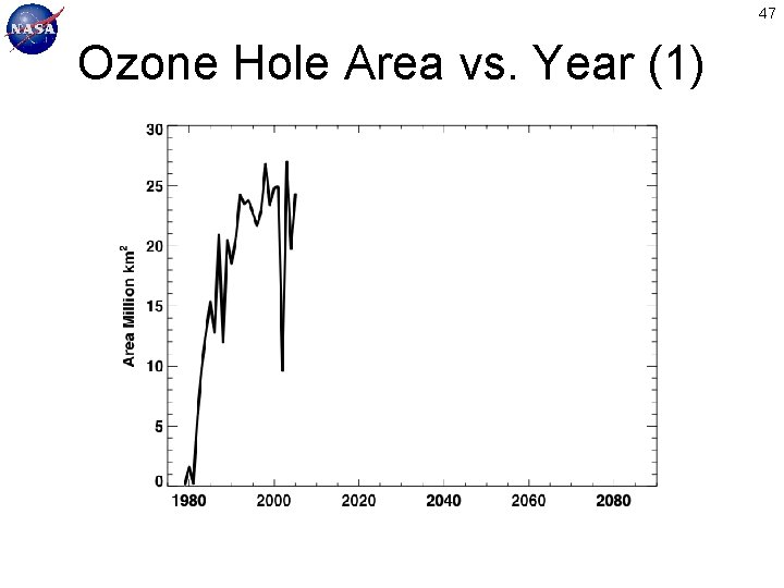 47 Ozone Hole Area vs. Year (1) 