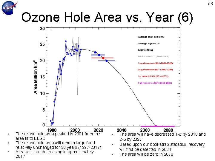 53 Ozone Hole Area vs. Year (6) • • • The ozone hole area