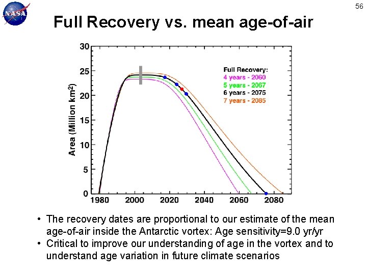 56 Full Recovery vs. mean age-of-air • The recovery dates are proportional to our