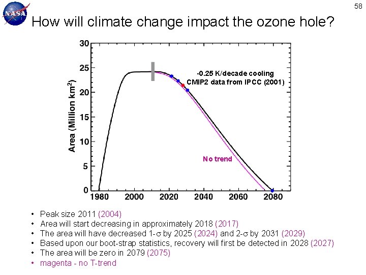 58 How will climate change impact the ozone hole? -0. 25 K/decade cooling CMIP