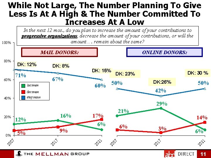 While Not Large, The Number Planning To Give Less Is At A High &