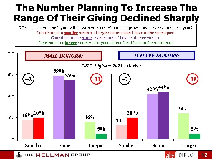 The Number Planning To Increase The Range Of Their Giving Declined Sharply Which …